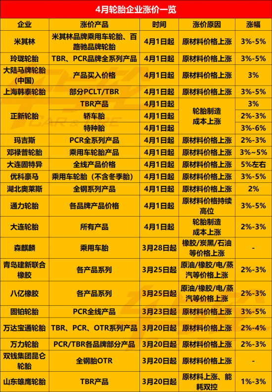 輪胎企業(yè)集中漲價(jià) 最猛漲價(jià)潮來襲