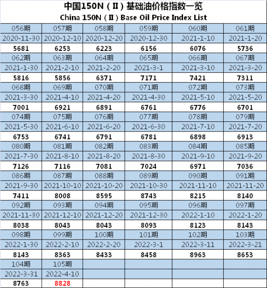 中國150N基礎(chǔ)油價格指數(shù)第105期