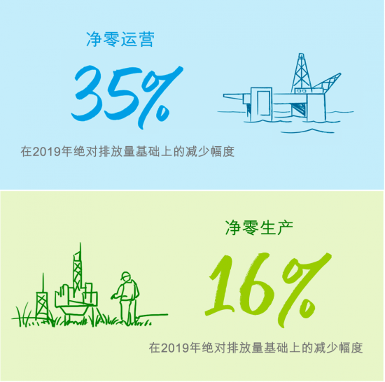 bp發(fā)布2021年可持續(xù)發(fā)展報(bào)告 bp發(fā)布2021年可持續(xù)發(fā)展報(bào)告