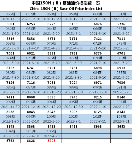 中國150N基礎(chǔ)油價格指數(shù)第106期