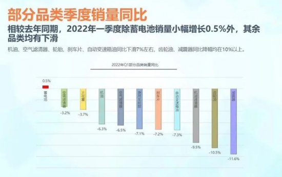 自動(dòng)變速箱油同比下滑7%