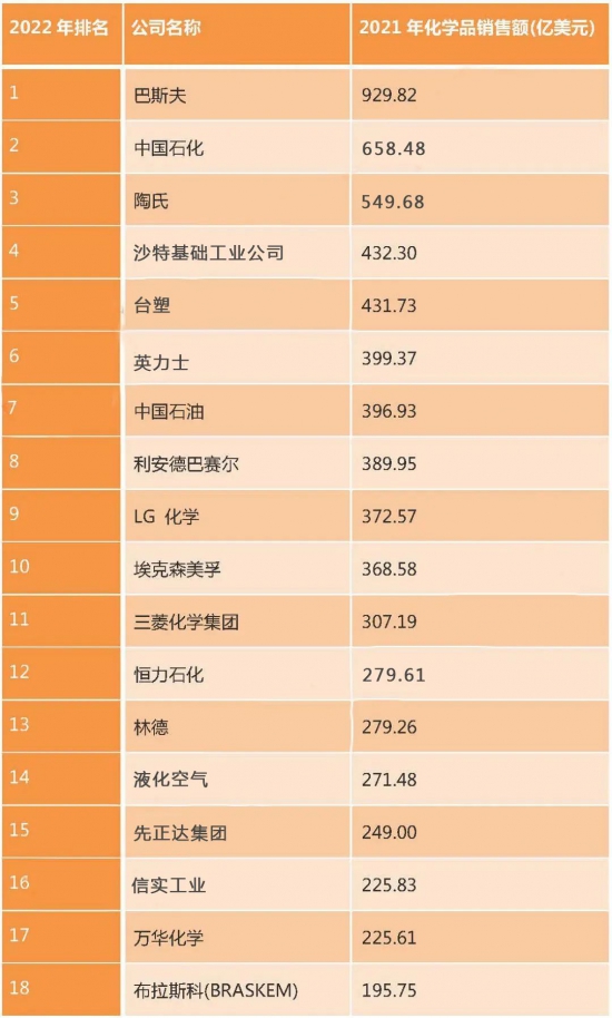 萬(wàn)華化學(xué)位居17位，榮盛石化位居27位