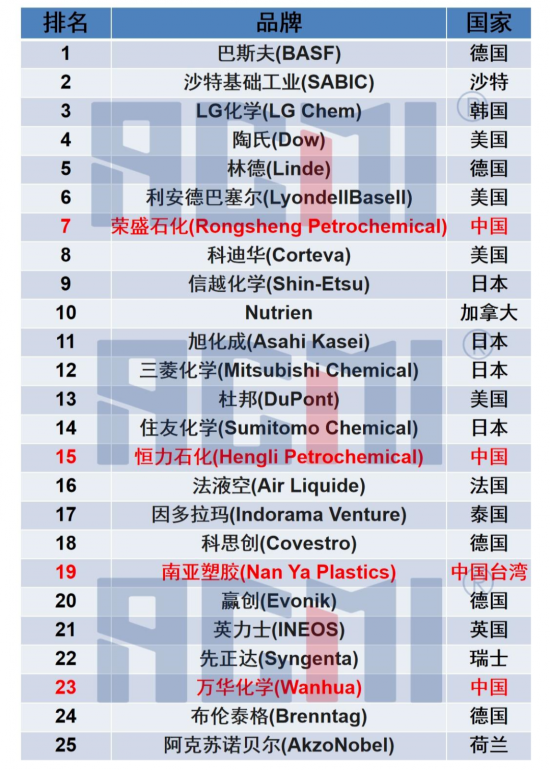 德國(guó)巴斯夫連續(xù)第九年成為全球化工行業(yè)的領(lǐng)導(dǎo)者 德國(guó)巴斯夫連續(xù)第九年成為全球化工行業(yè)的領(lǐng)導(dǎo)者