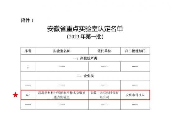 中天石化獲批設(shè)立安徽省重點實驗室