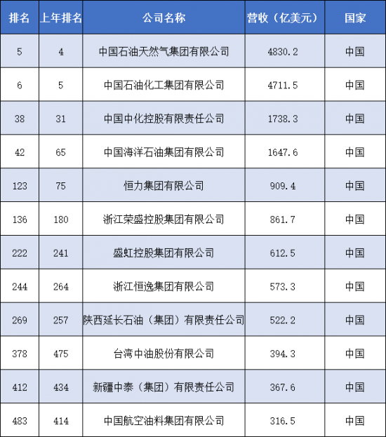 中國(guó)石油，中國(guó)石化營(yíng)業(yè)收入均超過(guò)4000億美元