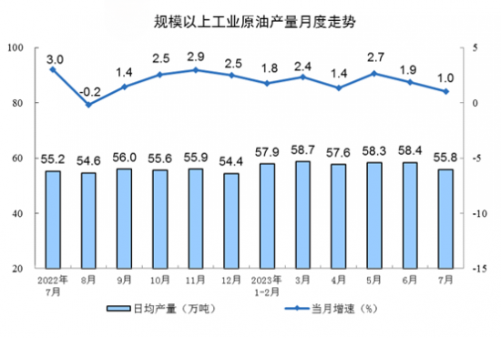原油產(chǎn)量小幅增加，進口保持較快增長