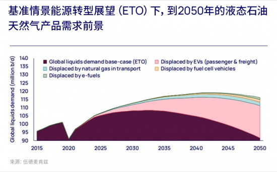 油氣需求將在2030年達(dá)到峰值