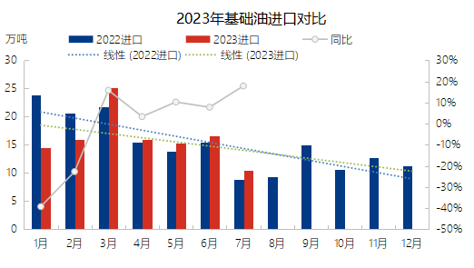 成品潤滑油產(chǎn)量減少，終端消化能力一般