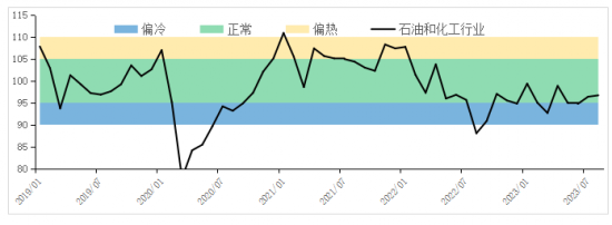 8月石化行業(yè)景氣持續(xù)上升 8月石化行業(yè)景氣持續(xù)上升