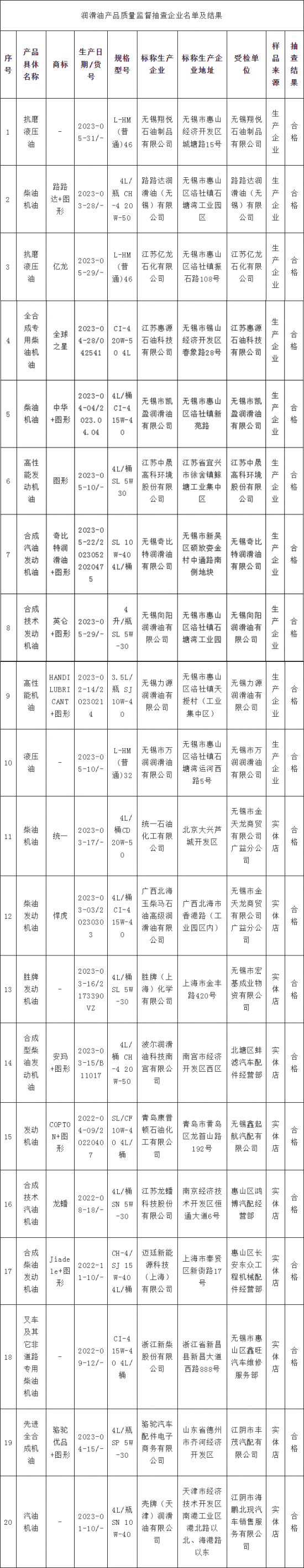 江蘇省無錫市抽查20批次潤(rùn)滑油產(chǎn)品結(jié)果公布