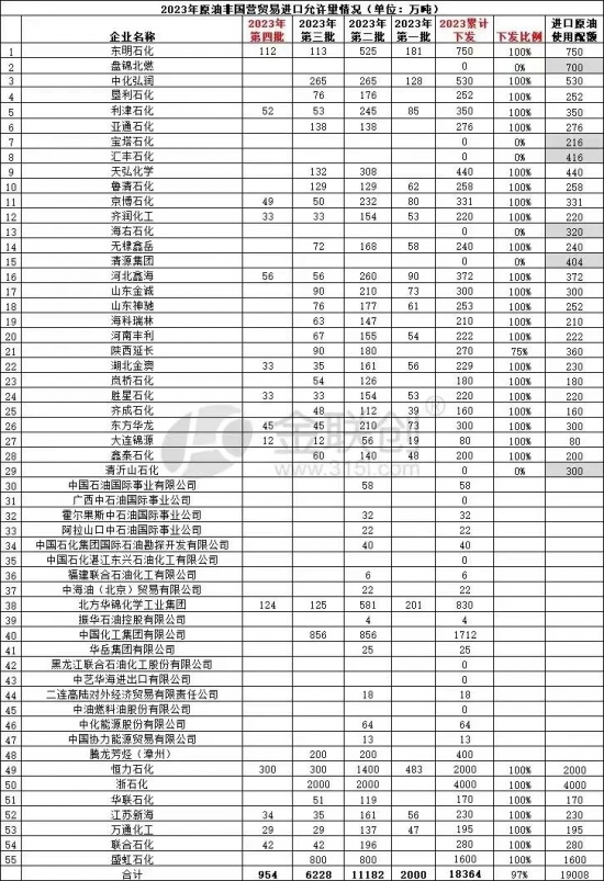 第四批原油非國營貿(mào)易進(jìn)口允許量下發(fā)