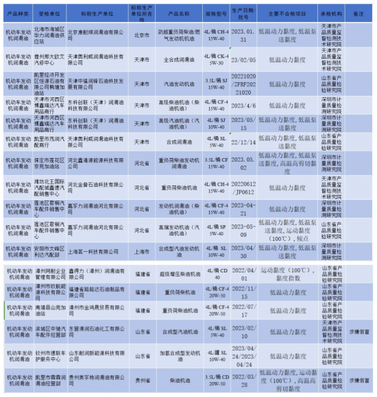 17批次發(fā)動(dòng)機(jī)潤(rùn)滑油不合格