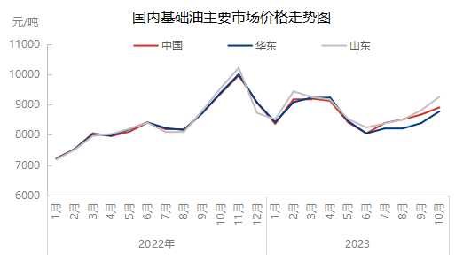 基礎(chǔ)油10月產(chǎn)銷情況及市場(chǎng)走向
