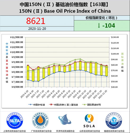 基礎(chǔ)油價格指數(shù)第162期
