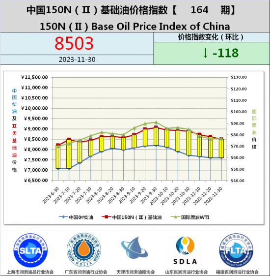 基礎(chǔ)油價格指數(shù)第164期
