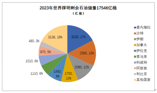 2023年世界石油儲(chǔ)量及生產(chǎn)國輸出國排名