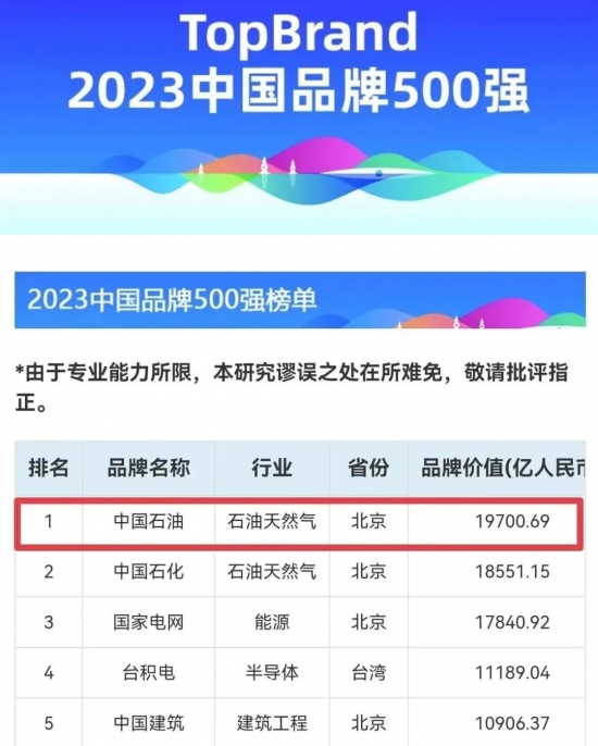 中國石油品牌原來值這個數(shù)