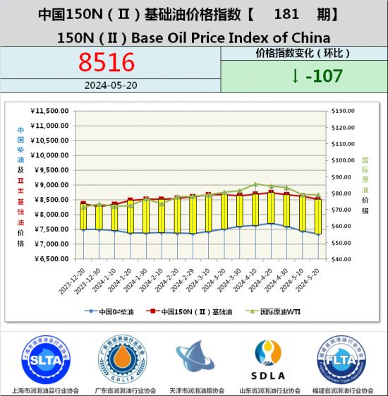 基礎(chǔ)油價格指數(shù)第181期