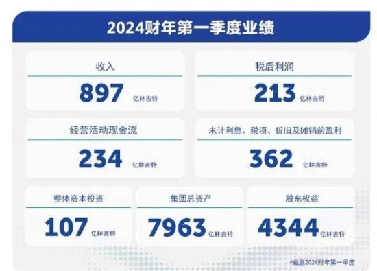 馬石油發(fā)布2024財(cái)年第一季度業(yè)績表現(xiàn)
