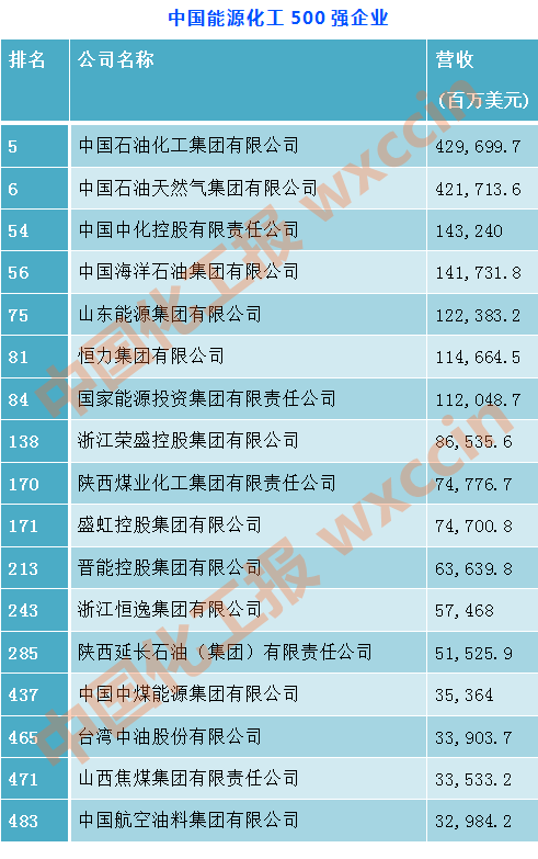 最新世界500強(qiáng)公布