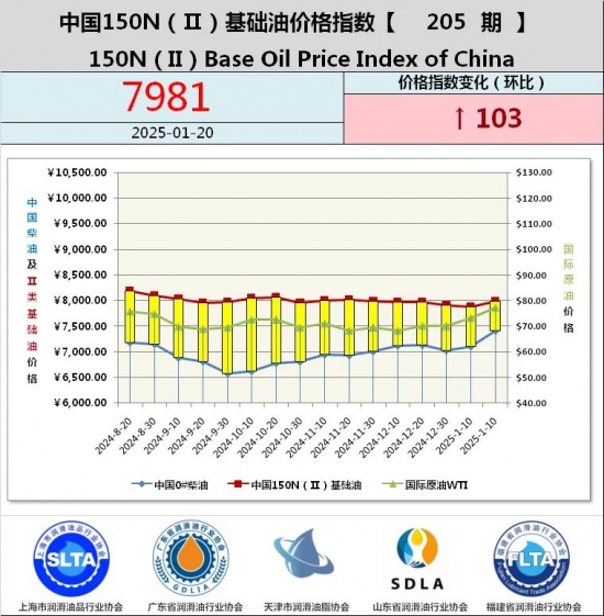 基礎油價格指數(shù)第188期 基礎油價格指數(shù)第187期